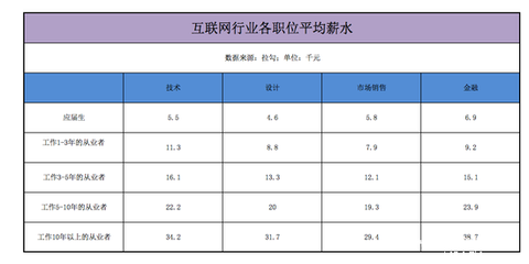 互聯(lián)網(wǎng)銷(xiāo)售 風(fēng)口上的高薪“特種兵”，收入真相幾何？