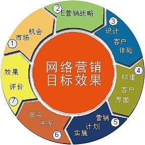 互聯網廣告高效營銷的秘訣 用數據和策略驅動銷售增長